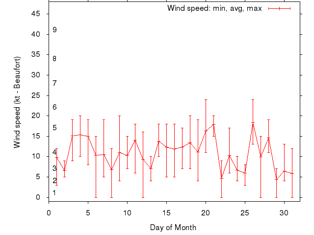 Monthly wind variation chart