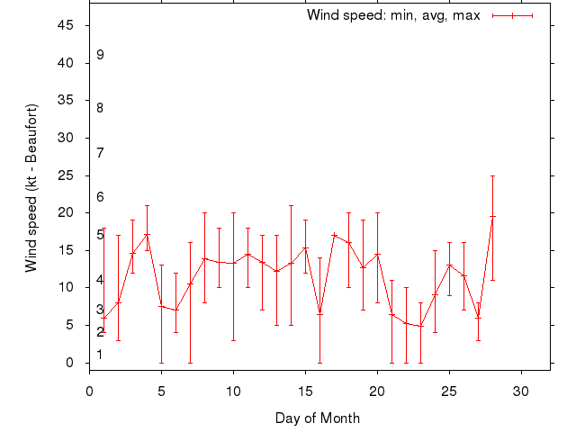 Monthly wind variation chart
