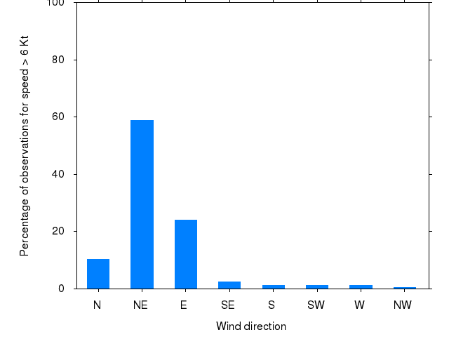 Monthly wind direction chart