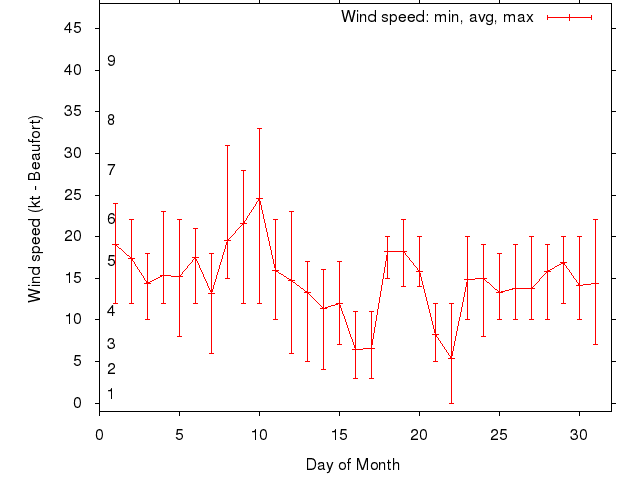 Monthly wind variation chart