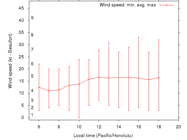 Daily wind variation chart