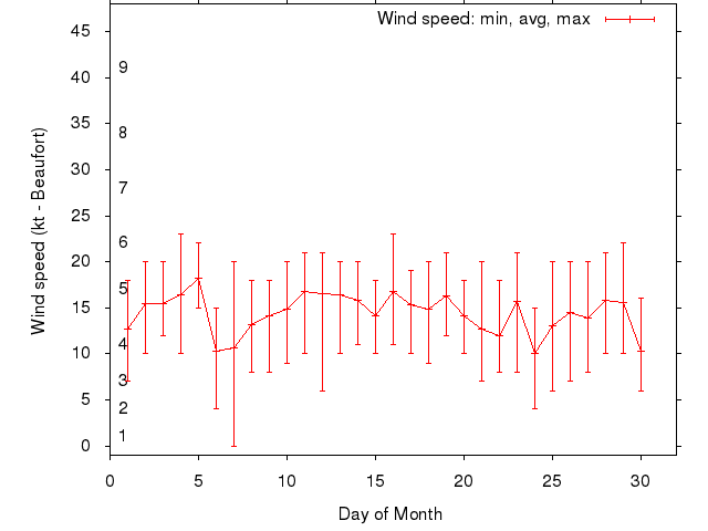 Monthly wind variation chart