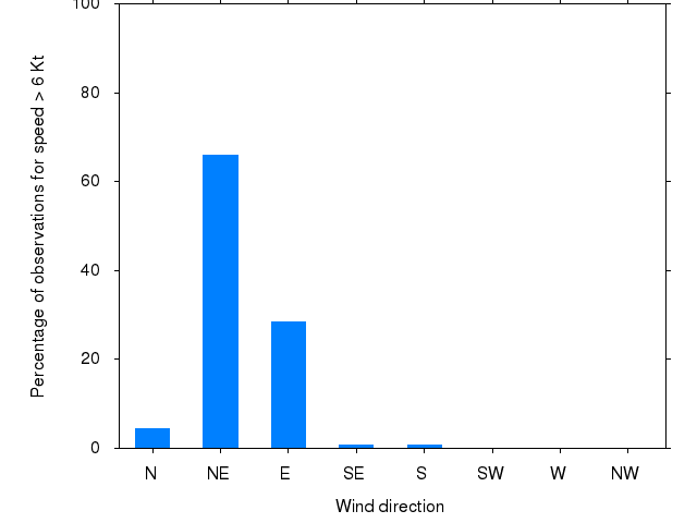 Monthly wind direction chart