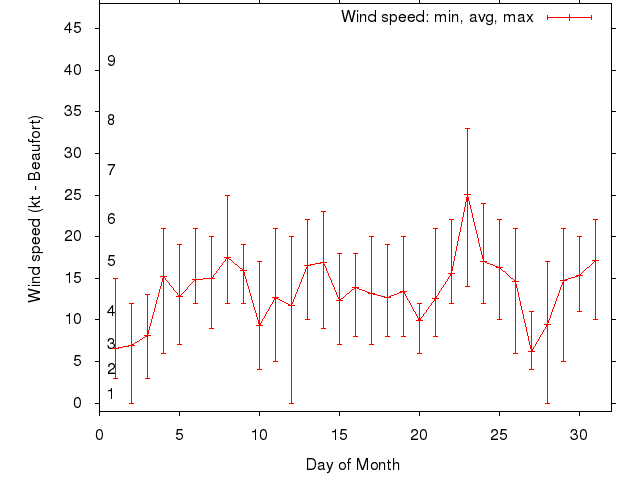 Monthly wind variation chart