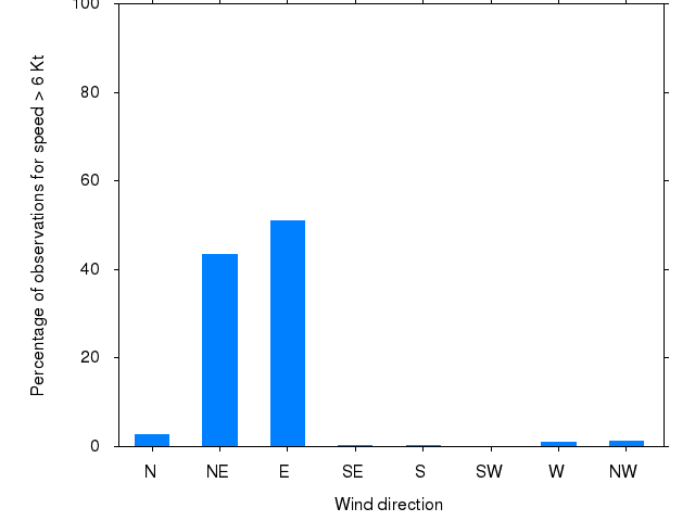 Monthly wind direction chart