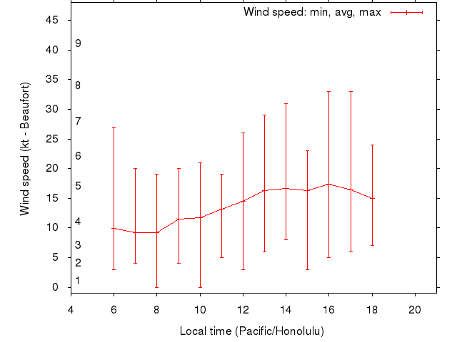 Daily wind variation chart