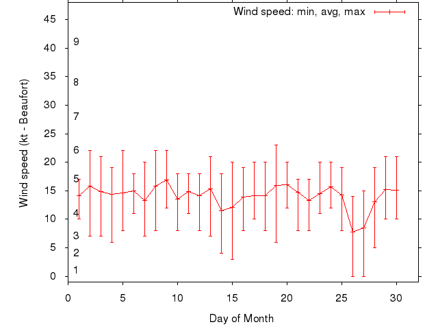 Monthly wind variation chart