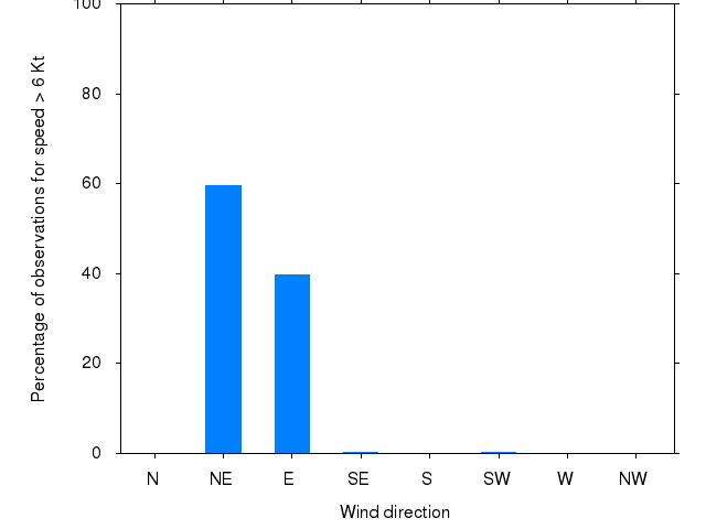 Monthly wind direction chart