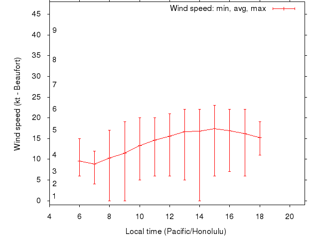 Daily wind variation chart