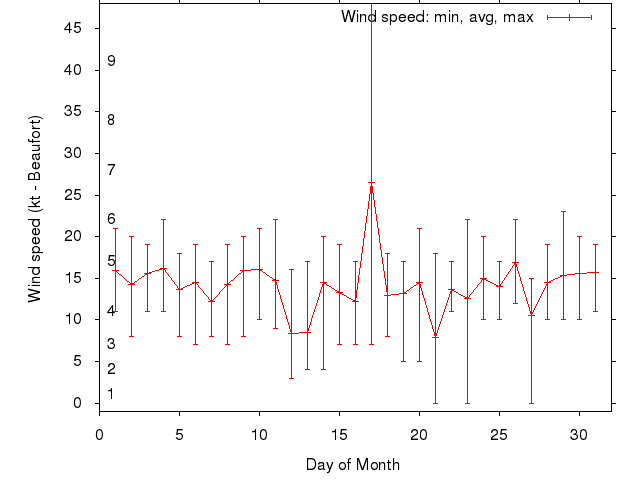 Monthly wind variation chart