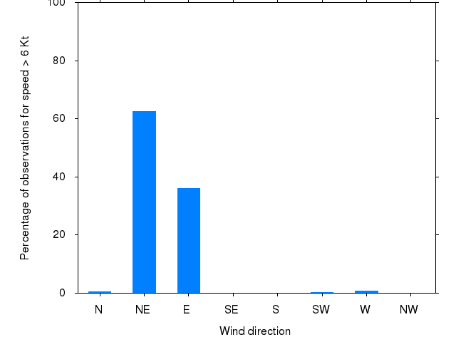 Monthly wind direction chart