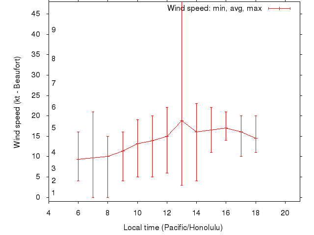 Daily wind variation chart