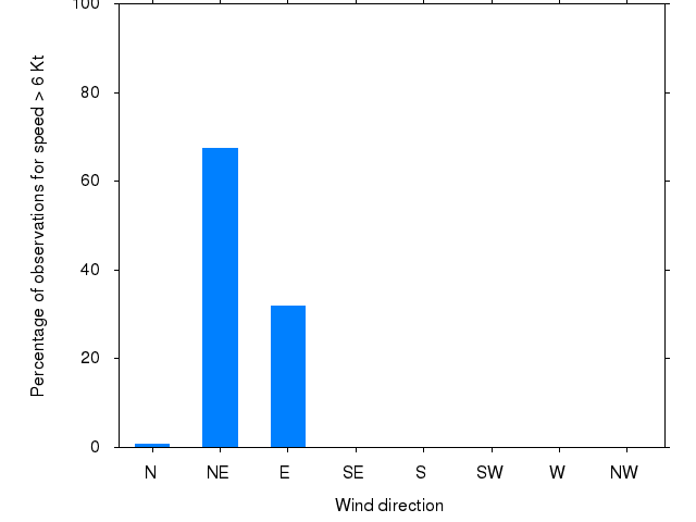 Monthly wind direction chart
