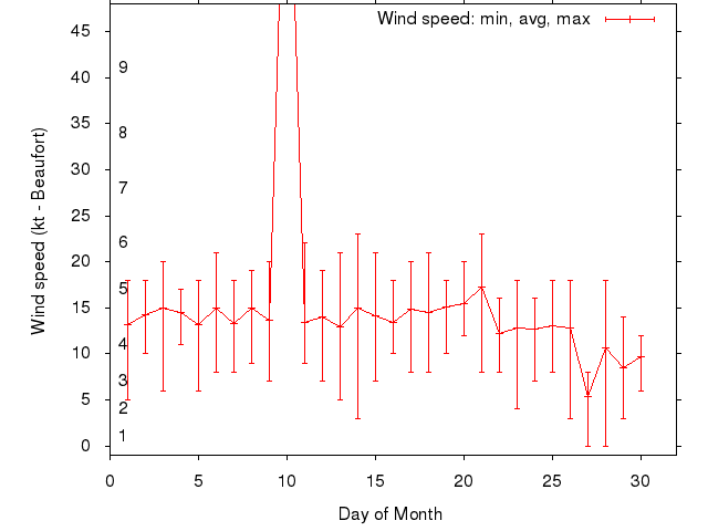 Monthly wind variation chart