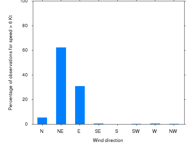 Monthly wind direction chart