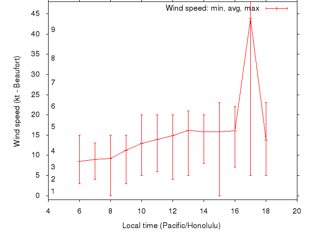 Daily wind variation chart
