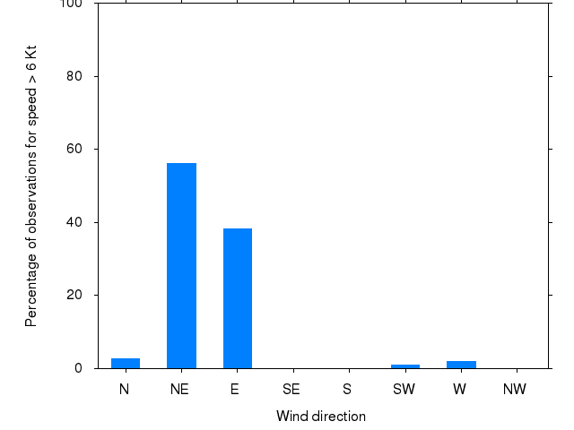 Monthly wind direction chart