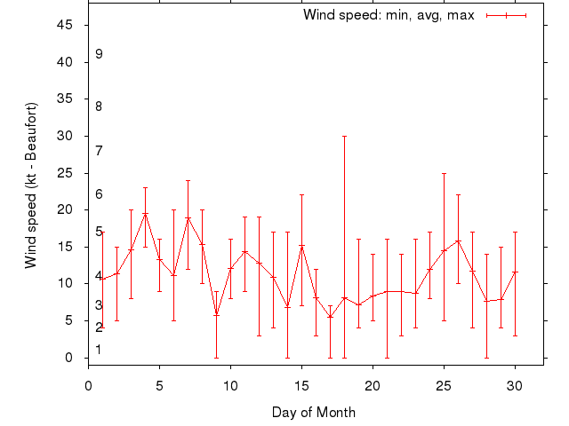 Monthly wind variation chart