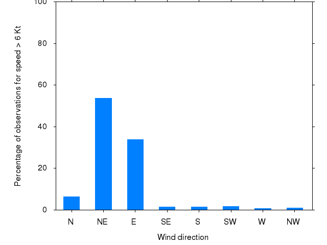 Monthly wind direction chart