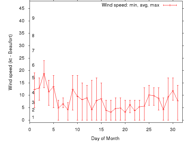 Monthly wind variation chart