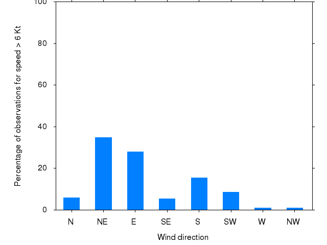 Monthly wind direction chart