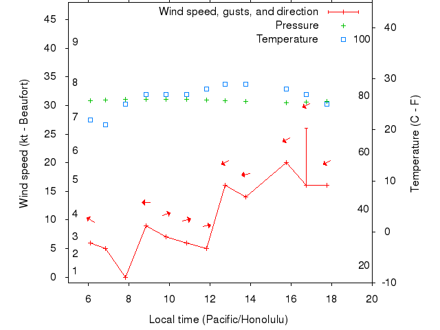 Weather graph