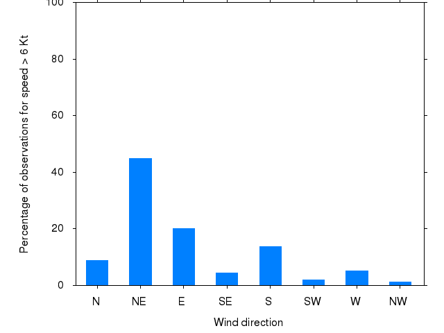 Monthly wind direction chart