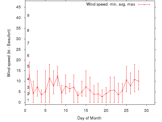 Monthly wind variation chart