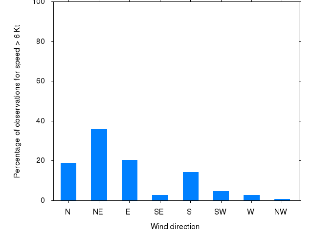 Monthly wind direction chart