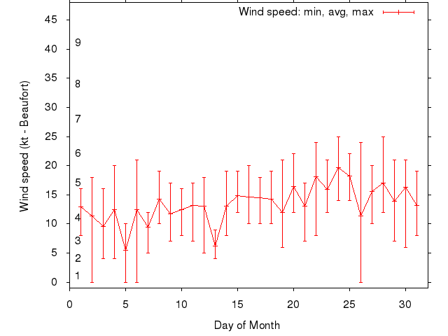 Monthly wind variation chart