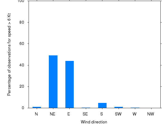 Monthly wind direction chart