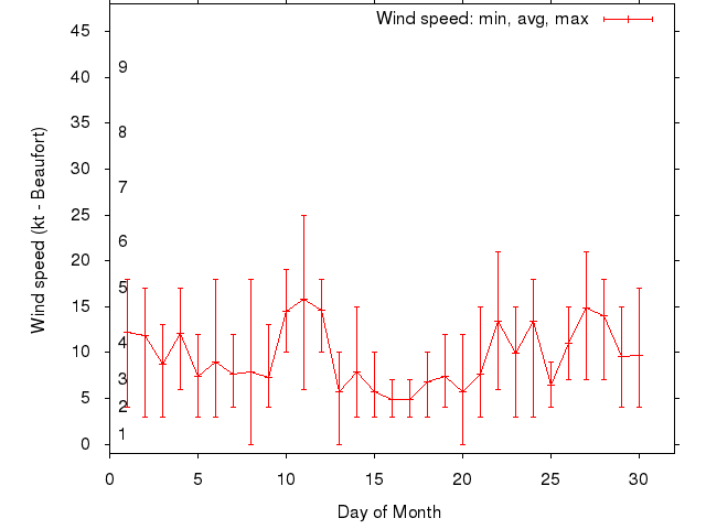 Monthly wind variation chart