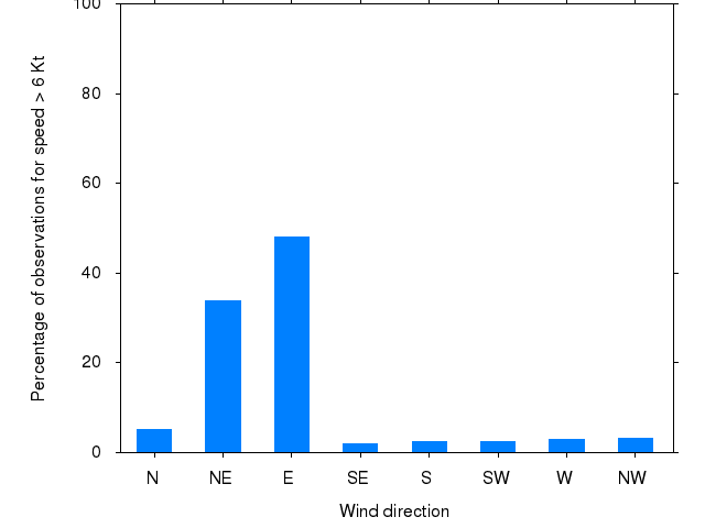 Monthly wind direction chart