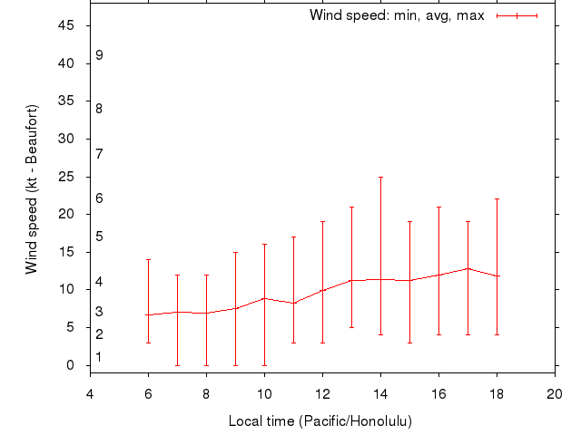 Daily wind variation chart