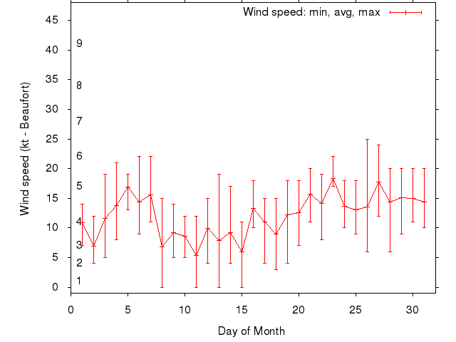 Monthly wind variation chart