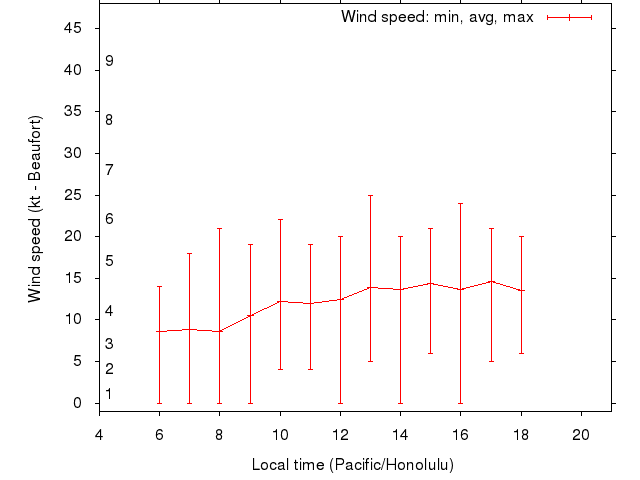 Daily wind variation chart