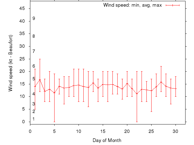Monthly wind variation chart