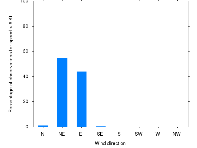 Monthly wind direction chart