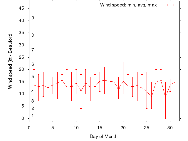 Monthly wind variation chart