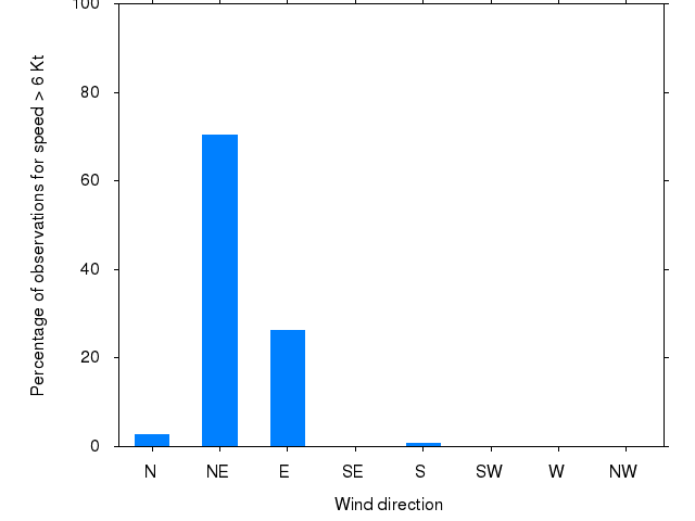 Monthly wind direction chart