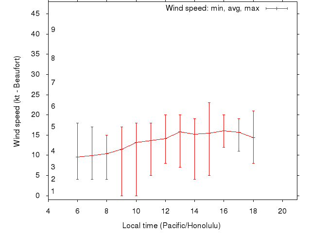 Daily wind variation chart