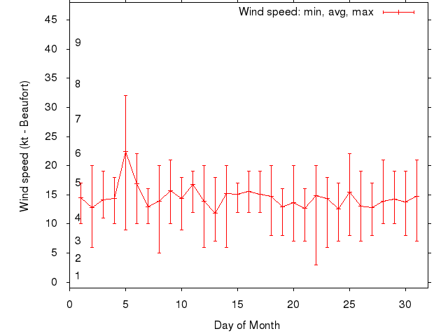 Monthly wind variation chart