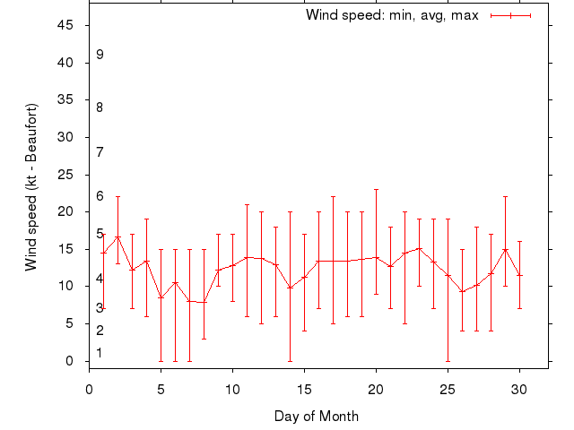 Monthly wind variation chart