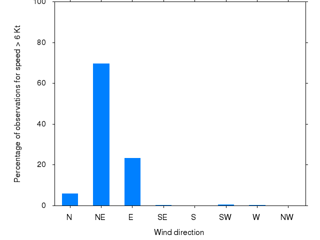 Monthly wind direction chart