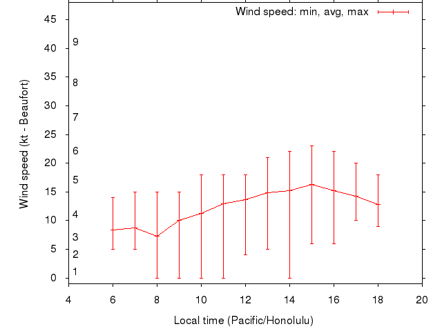 Daily wind variation chart