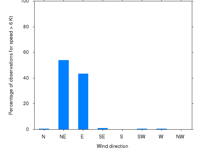 Monthly wind direction chart