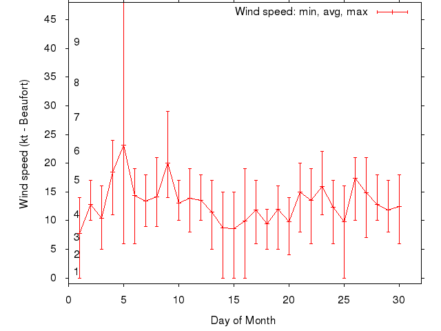 Monthly wind variation chart