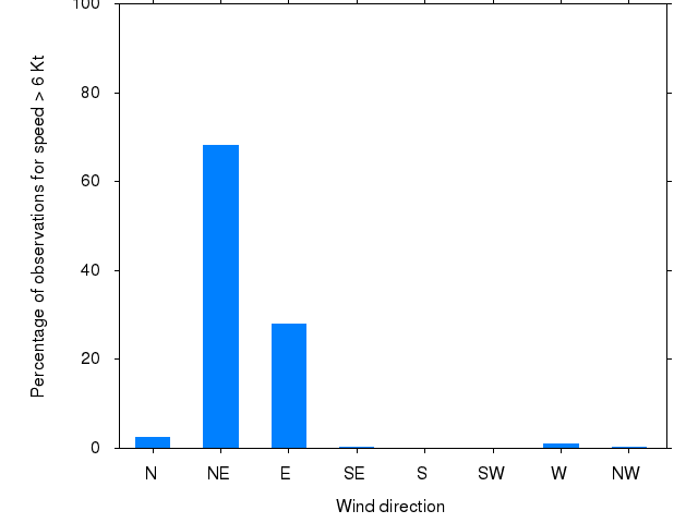 Monthly wind direction chart