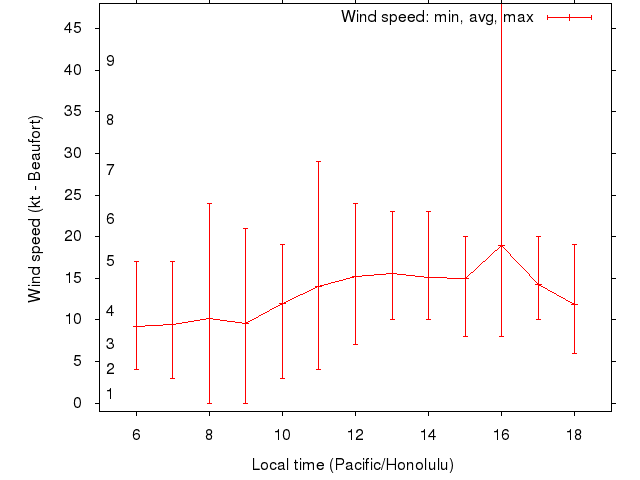 Daily wind variation chart