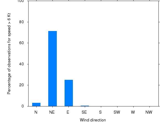 Monthly wind direction chart